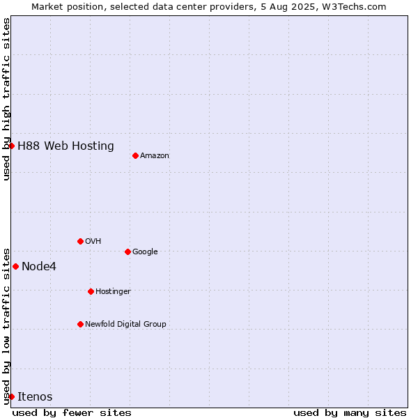 Market position of Node4 vs. Itenos vs. H88 Web Hosting