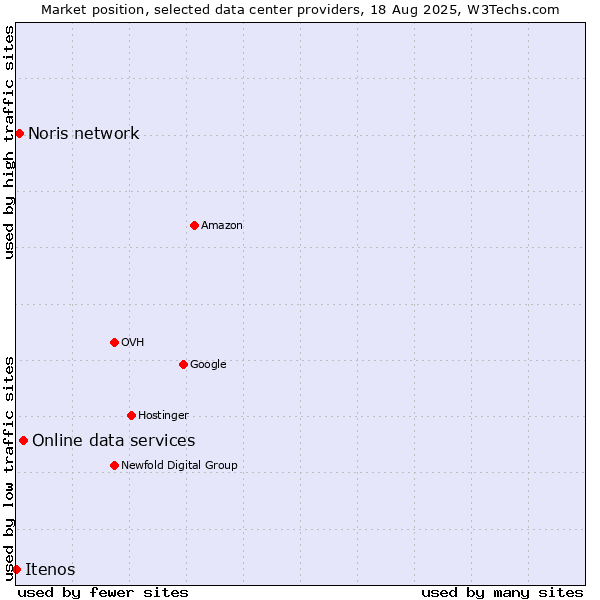 Market position of Online data services vs. Noris network vs. Itenos