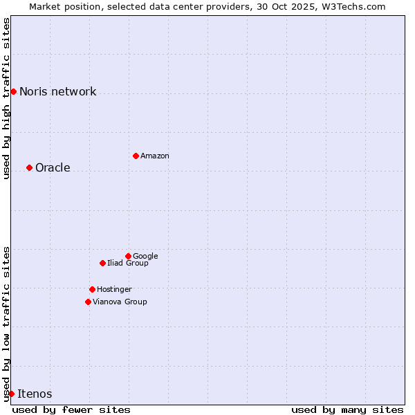 Market position of Oracle vs. Noris network vs. Itenos