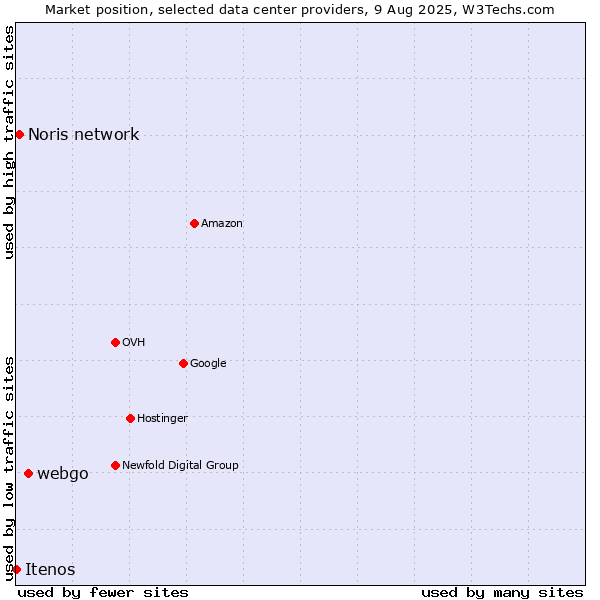 Market position of webgo vs. Noris network vs. Itenos