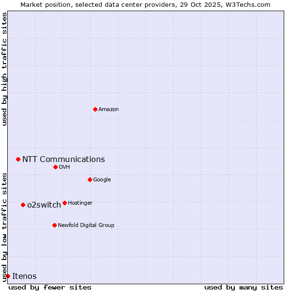 Market position of o2switch vs. NTT Communications vs. Itenos