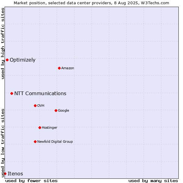 Market position of NTT Communications vs. Optimizely vs. Itenos