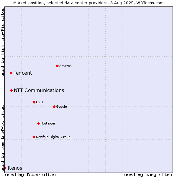 Market position of NTT Communications vs. Tencent vs. Itenos