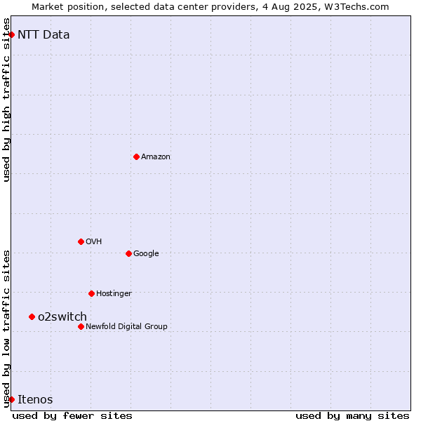 Market position of o2switch vs. Itenos vs. NTT Data