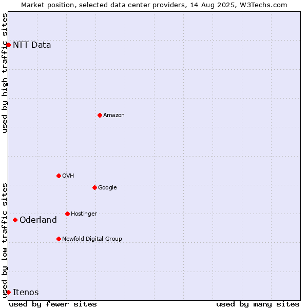 Market position of Oderland vs. NTT Data vs. Itenos