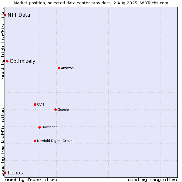 Market position of Optimizely vs. Itenos vs. NTT Data