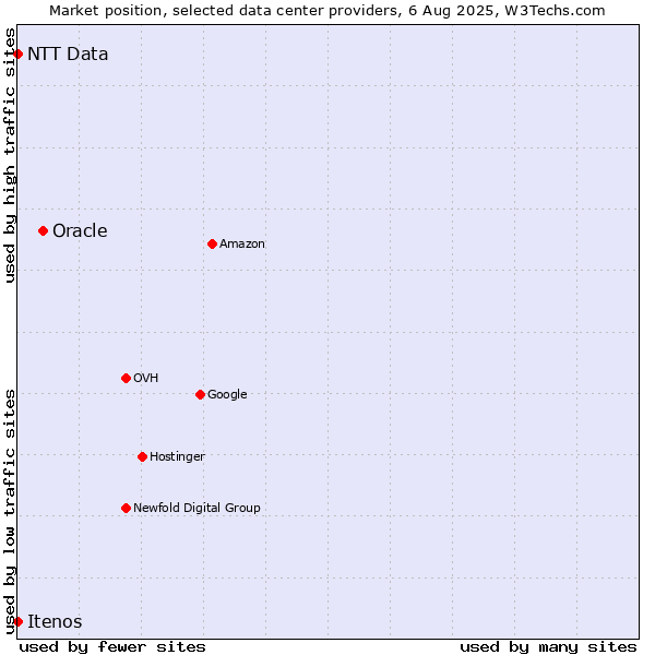 Market position of Oracle vs. Itenos vs. NTT Data