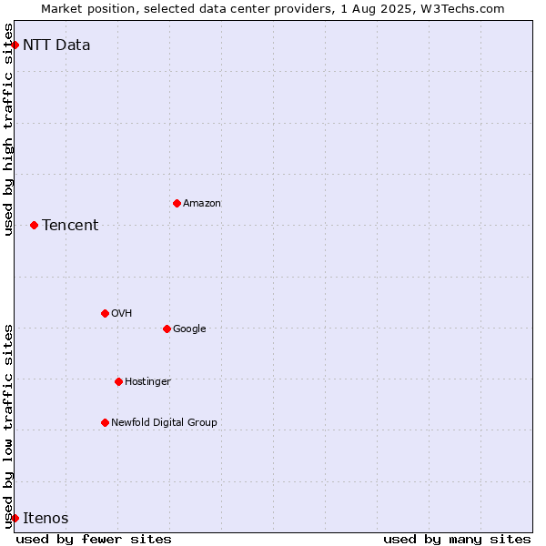 Market position of Tencent vs. NTT Data vs. Itenos