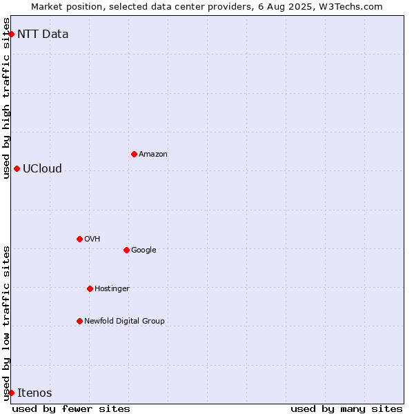 Market position of UCloud vs. NTT Data vs. Itenos