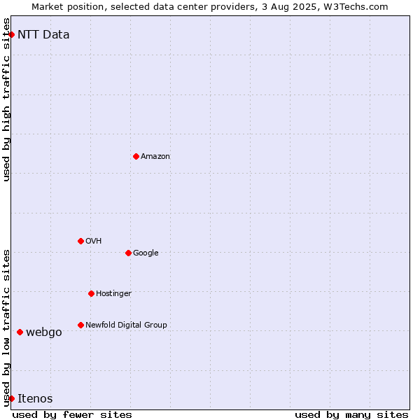 Market position of webgo vs. Itenos vs. NTT Data