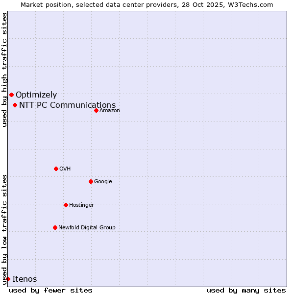 Market position of NTT PC Communications vs. Optimizely vs. Itenos