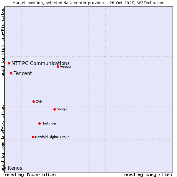 Market position of Tencent vs. NTT PC Communications vs. Itenos