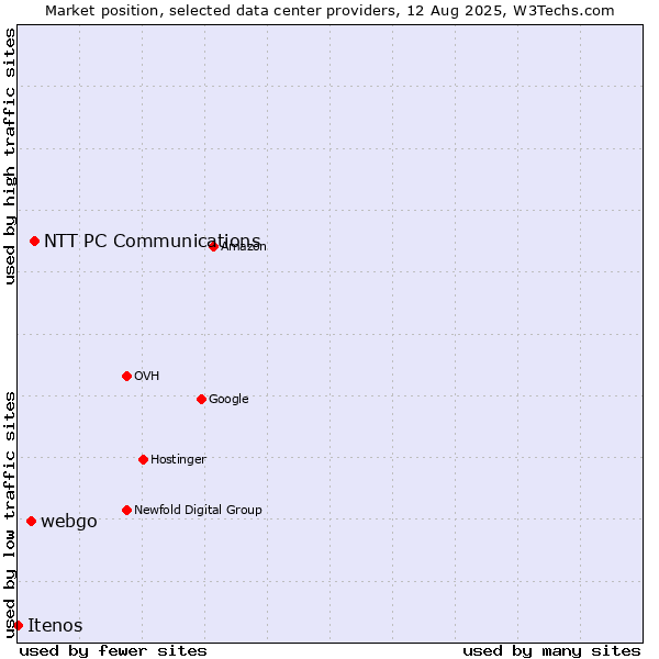 Market position of NTT PC Communications vs. webgo vs. Itenos