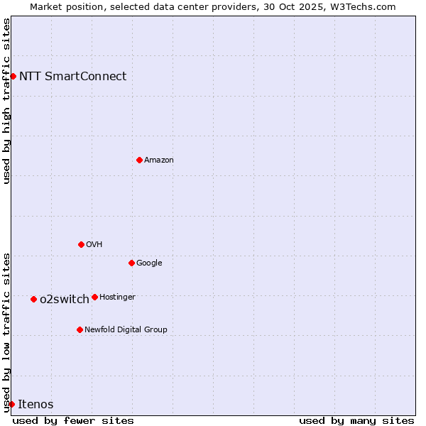 Market position of o2switch vs. NTT SmartConnect vs. Itenos