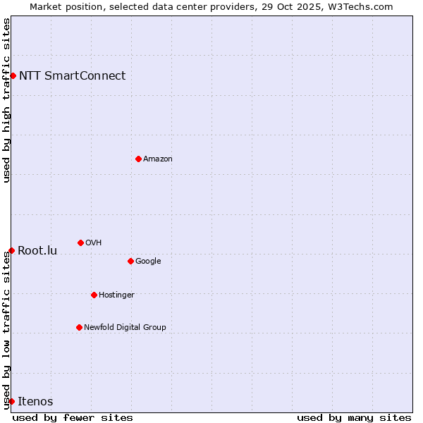 Market position of NTT SmartConnect vs. Root.lu vs. Itenos
