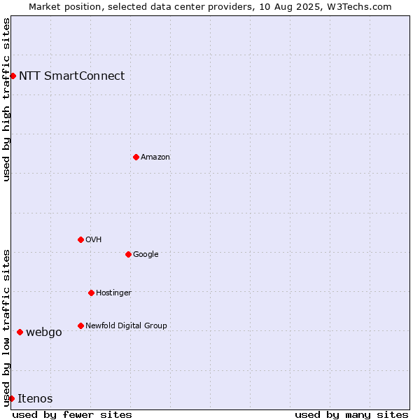 Market position of webgo vs. NTT SmartConnect vs. Itenos