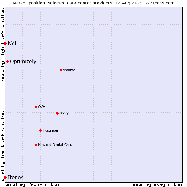 Market position of Optimizely vs. NYI vs. Itenos