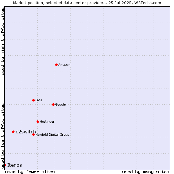 Market position of o2switch vs. Itenos