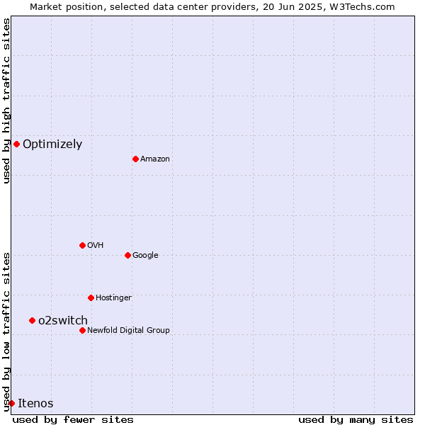 Market position of o2switch vs. Optimizely vs. Itenos