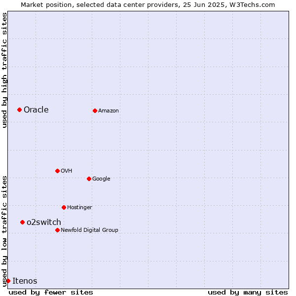 Market position of o2switch vs. Oracle vs. Itenos