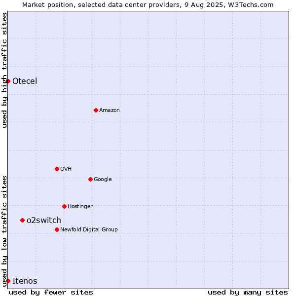 Market position of o2switch vs. Otecel vs. Itenos