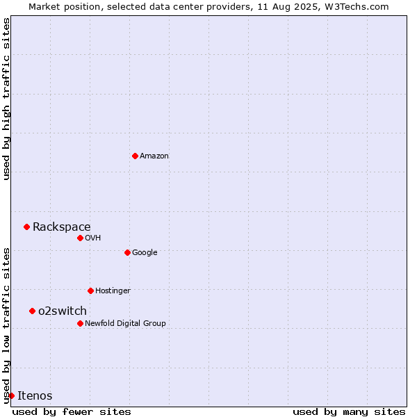 Market position of o2switch vs. Rackspace vs. Itenos