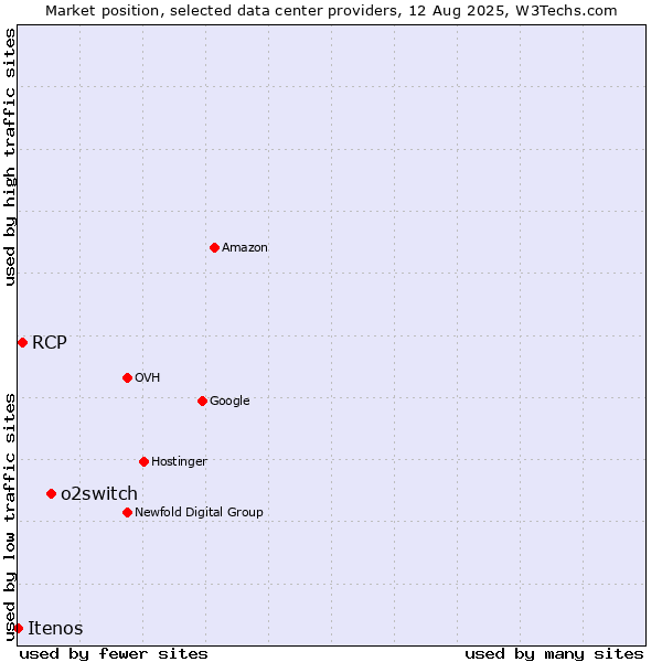 Market position of o2switch vs. RCP vs. Itenos