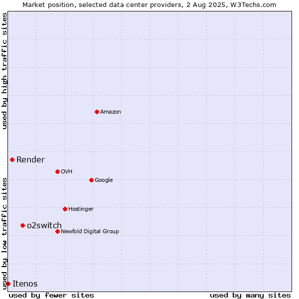 Market position of o2switch vs. Render vs. Itenos