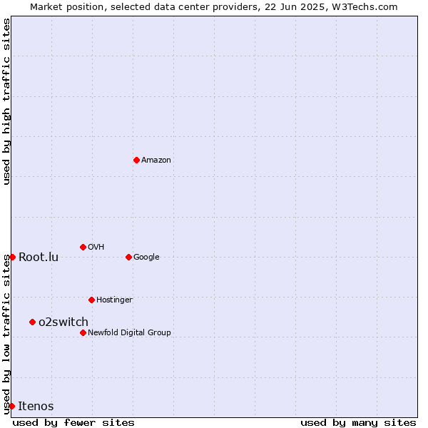 Market position of o2switch vs. Root.lu vs. Itenos