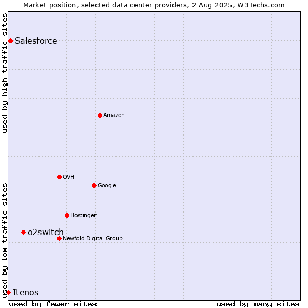 Market position of o2switch vs. Salesforce vs. Itenos