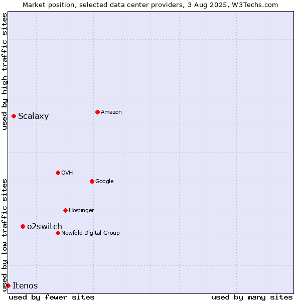 Market position of o2switch vs. Scalaxy vs. Itenos