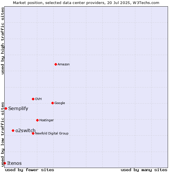 Market position of o2switch vs. Semplify vs. Itenos
