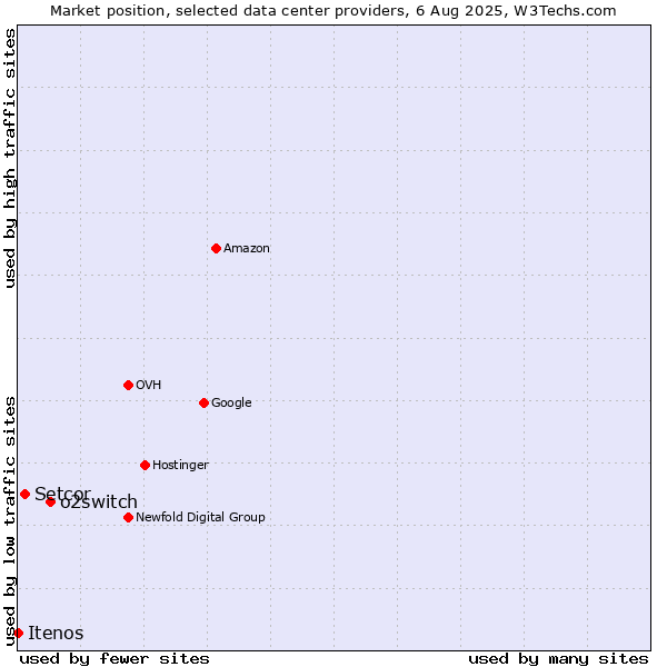 Market position of o2switch vs. Setcor vs. Itenos
