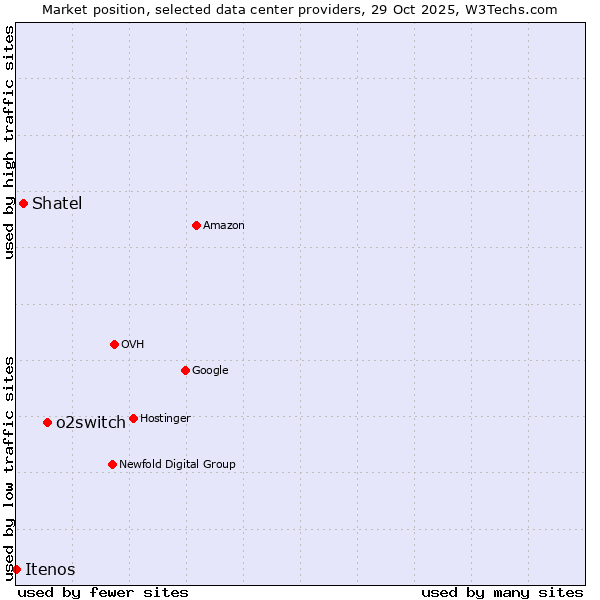 Market position of o2switch vs. Shatel vs. Itenos