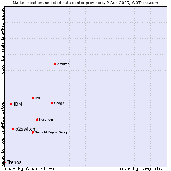 Market position of o2switch vs. IBM vs. Itenos
