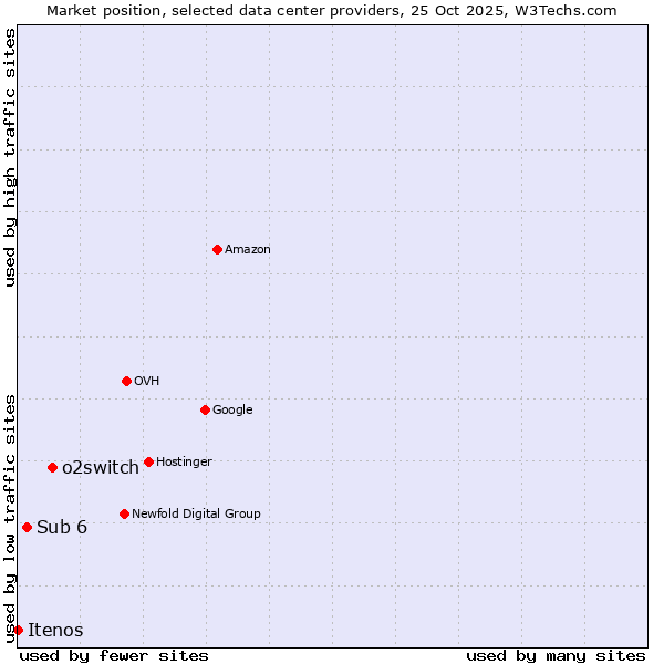 Market position of o2switch vs. Sub 6 vs. Itenos