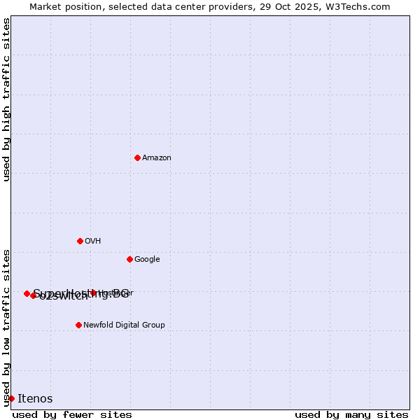 Market position of o2switch vs. SuperHosting.BG vs. Itenos