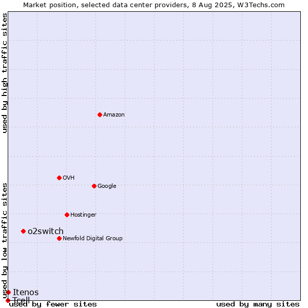 Market position of o2switch vs. Itenos vs. Tcell