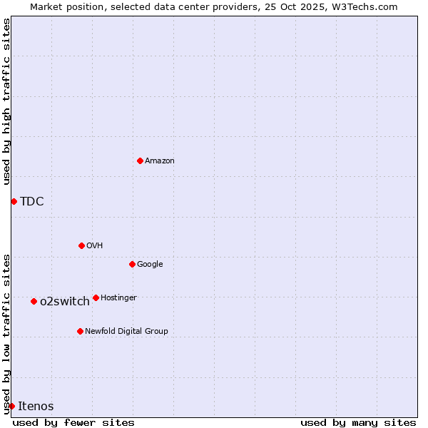 Market position of o2switch vs. TDC vs. Itenos