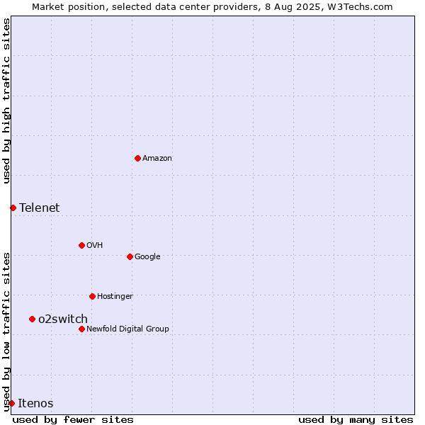 Market position of o2switch vs. Telenet vs. Itenos