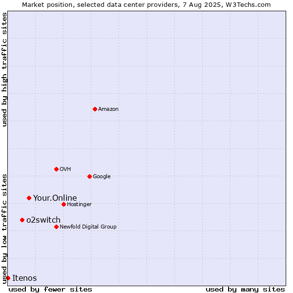 Market position of Your.Online vs. o2switch vs. Itenos