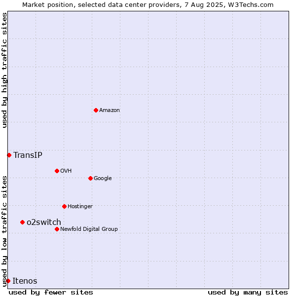 Market position of o2switch vs. TransIP vs. Itenos