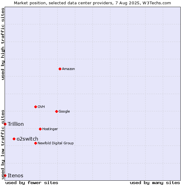 Market position of o2switch vs. Trillion vs. Itenos