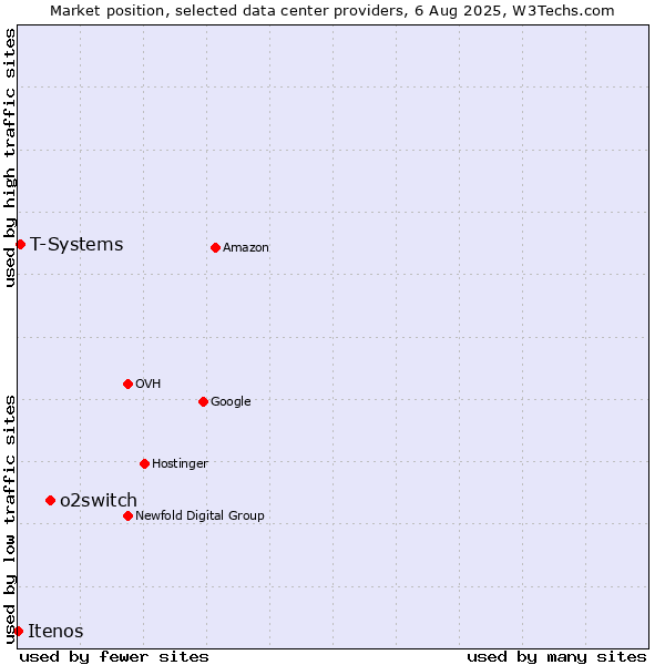 Market position of o2switch vs. T-Systems vs. Itenos
