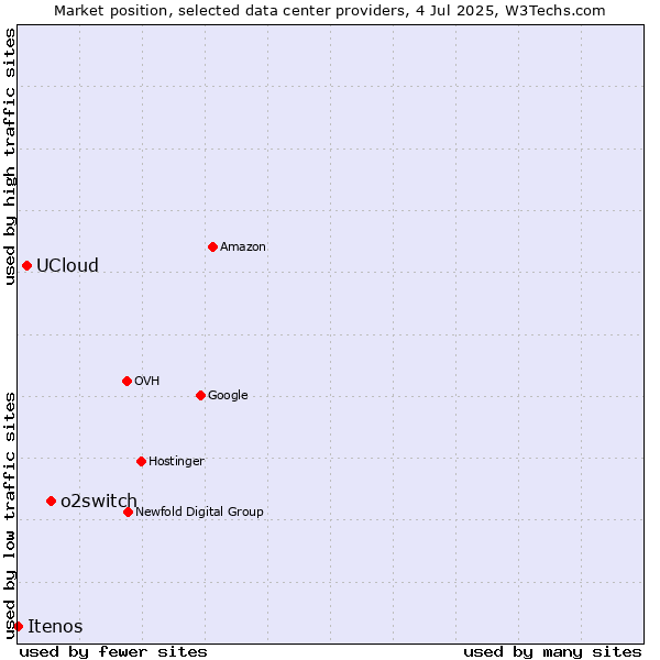 Market position of o2switch vs. UCloud vs. Itenos