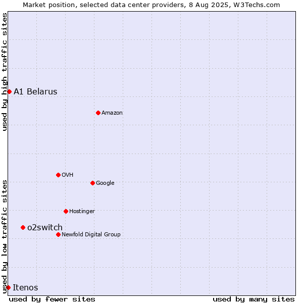 Market position of o2switch vs. A1 Belarus vs. Itenos
