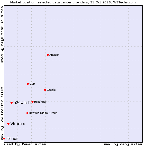 Market position of o2switch vs. Vimexx vs. Itenos