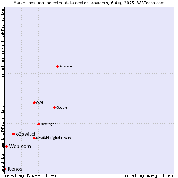 Market position of o2switch vs. Web.com vs. Itenos
