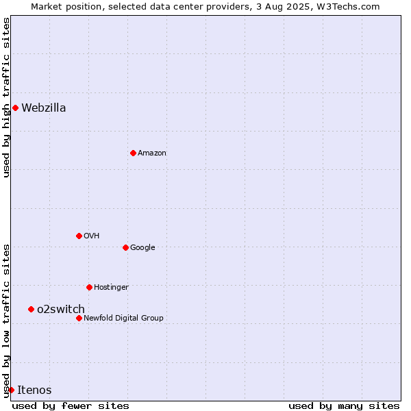 Market position of o2switch vs. Webzilla vs. Itenos