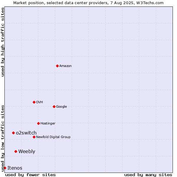 Market position of Weebly vs. o2switch vs. Itenos